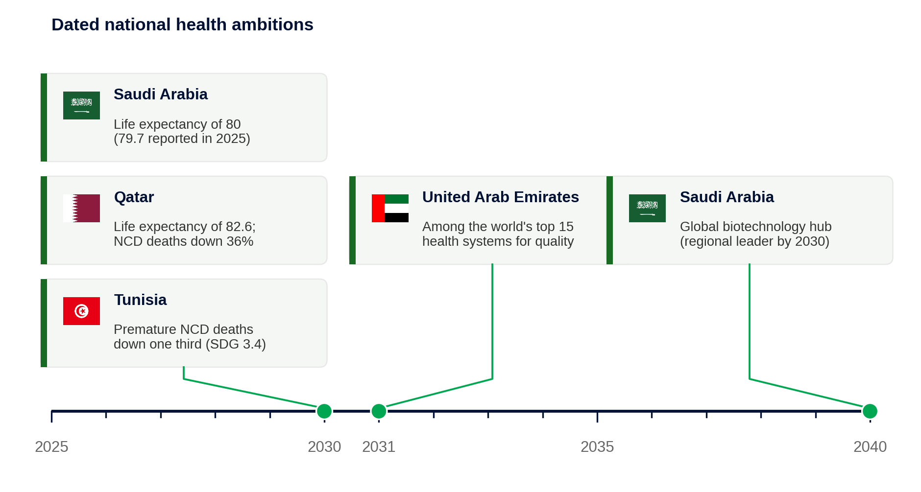 Dated health ambitions set by selected governments in the region, drawn from the strategies in Table 1.