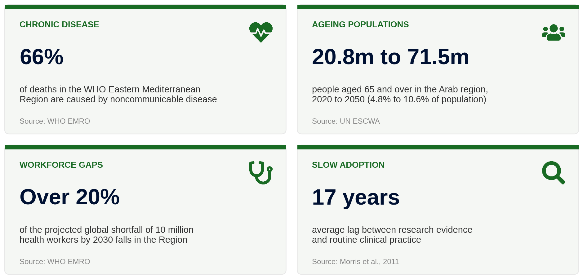 Four pressures on health systems in the region, with sources shown on each panel and listed at the end of this paper.