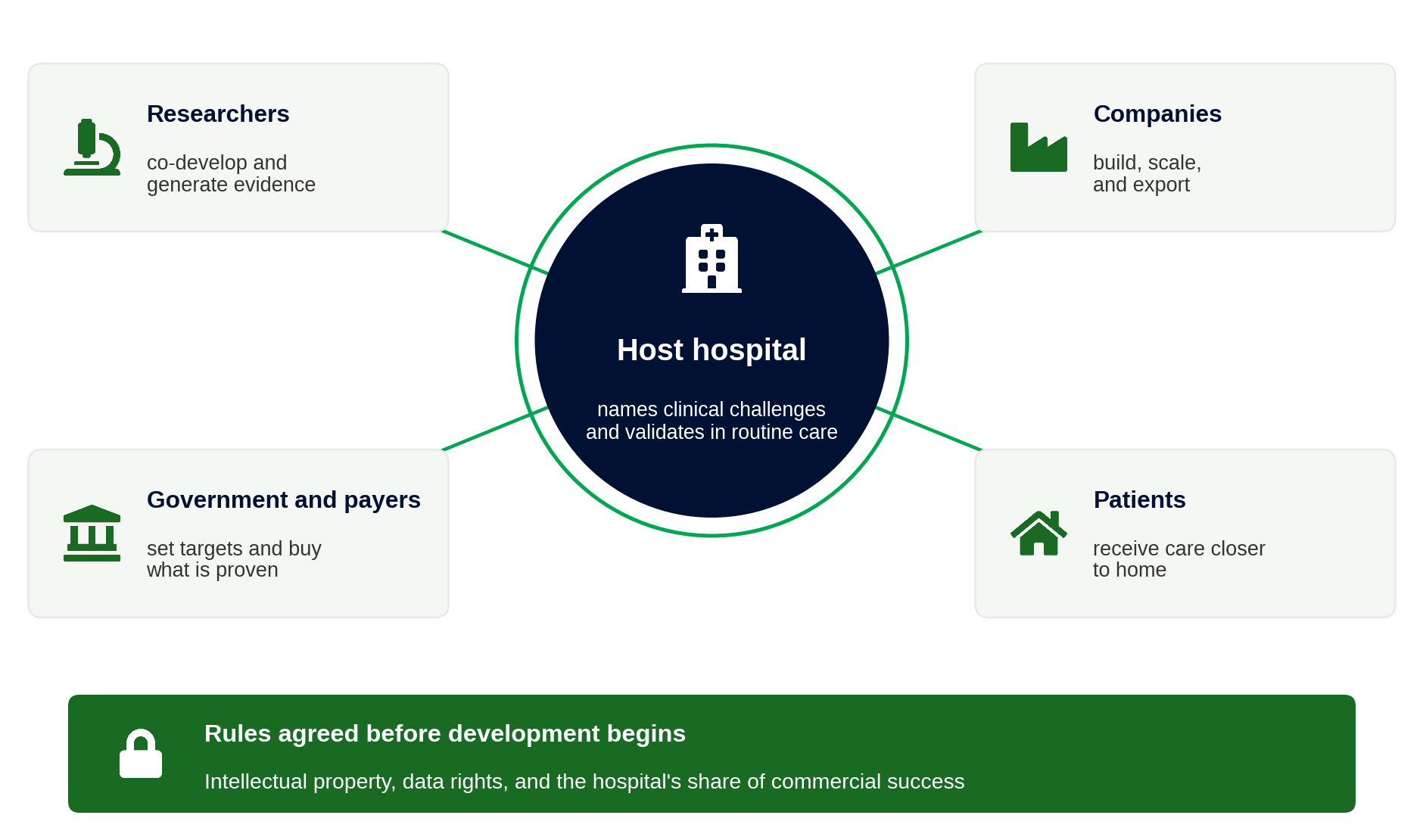 The anatomy of a hospital-anchored health innovation hub, from HealthSeed analysis.