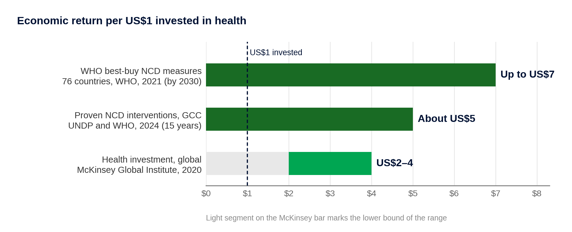 Economic return per US$1 invested in health, from the sources in Table 2.