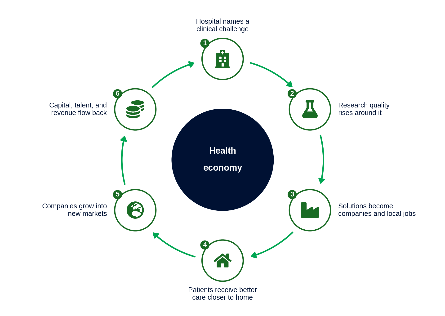 The health innovation flywheel, from HealthSeed analysis.