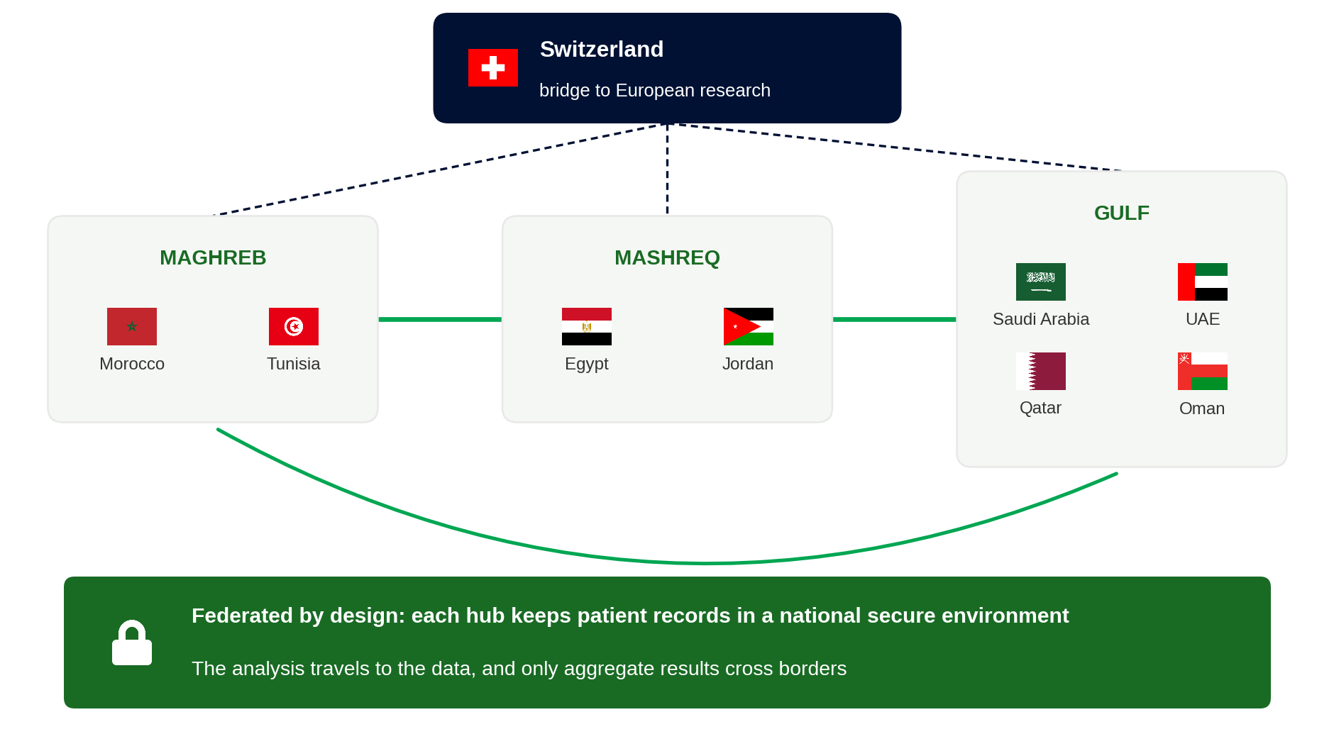 A federated network of hubs across the region, shown as a schematic, from HealthSeed analysis.