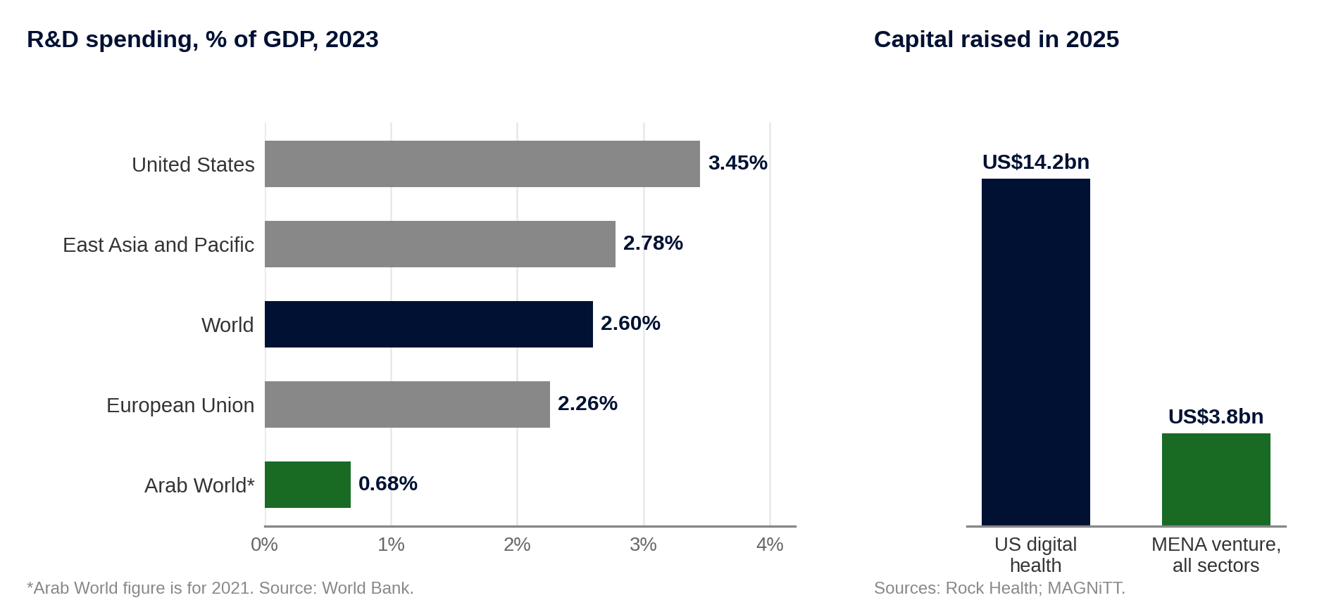 Research investment and venture capital compared, from World Bank, Rock Health, and MAGNiTT data.