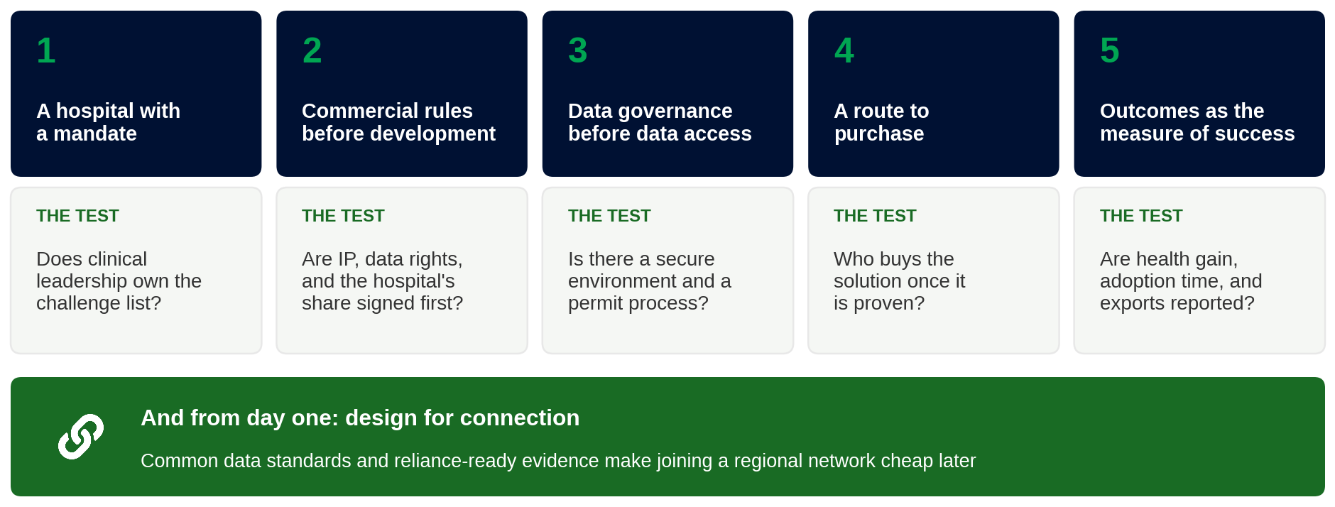 Five design choices for health innovation hubs and the test for each, from HealthSeed analysis.
