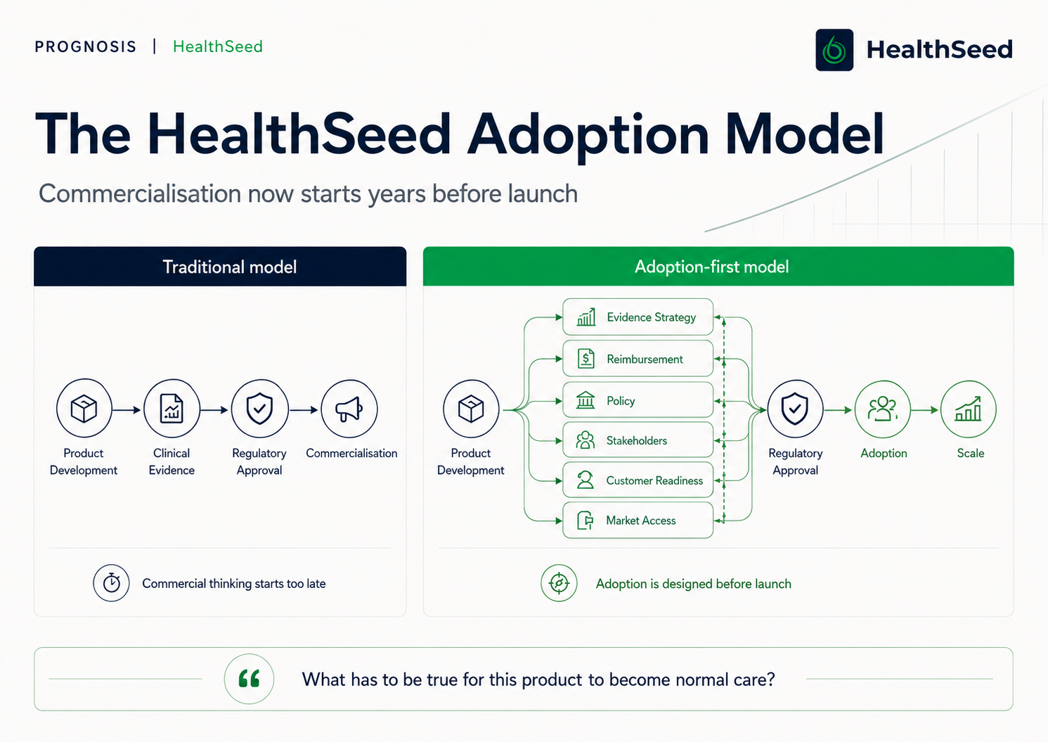 The HealthSeed Adoption Model. Evidence, reimbursement, policy, stakeholder engagement and market readiness need to develop alongside the product, not after approval.