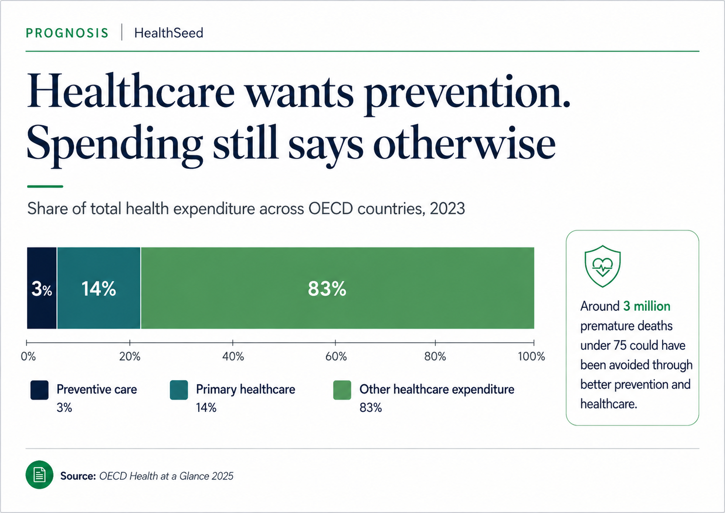 Healthcare wants prevention. Spending still says otherwise. Preventive care represented 3% of total health expenditure across OECD countries in 2023. Source: OECD, Health at a Glance 2025.