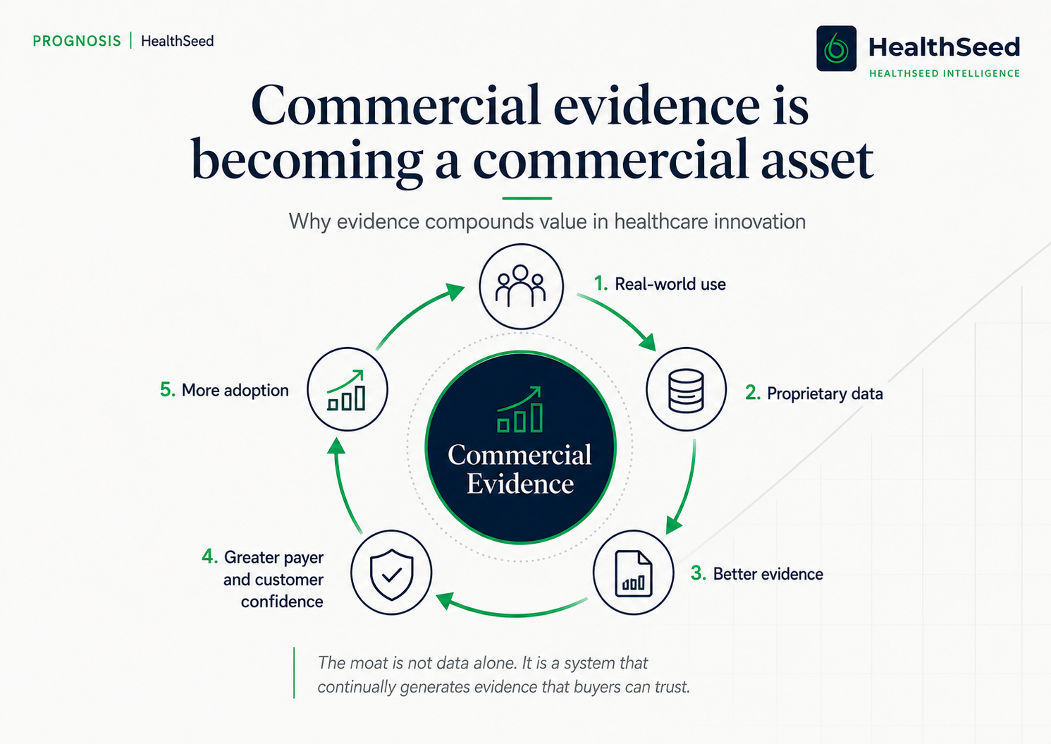 The commercial evidence cycle. Real-world use can create a compounding evidence loop: adoption generates proprietary data, which strengthens evidence, reduces buyer uncertainty and supports further adoption.