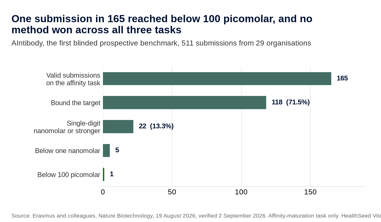 Figure 1. Almost everything bound and almost nothing was strong. The benchmark's authority rests on every one of these having been physically built and measured. Source: Erasmus and colleagues, Nature Biotechnology, 19 August 2026.