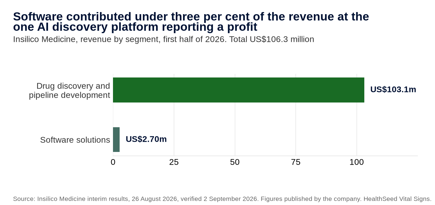 Figure 2. At the one company in the category reporting a profit, the revenue followed the physical work. Source: Insilico Medicine interim results, 26 August 2026, figures published by the company.