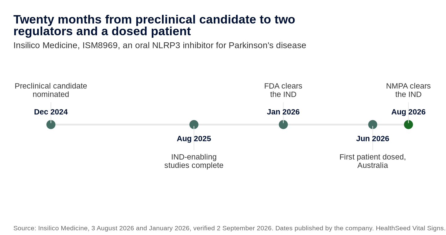 Figure 3. The fastest programme in the cycle, and the design was the short part of it. Source: Insilico Medicine, 3 August 2026 and January 2026, dates published by the company.