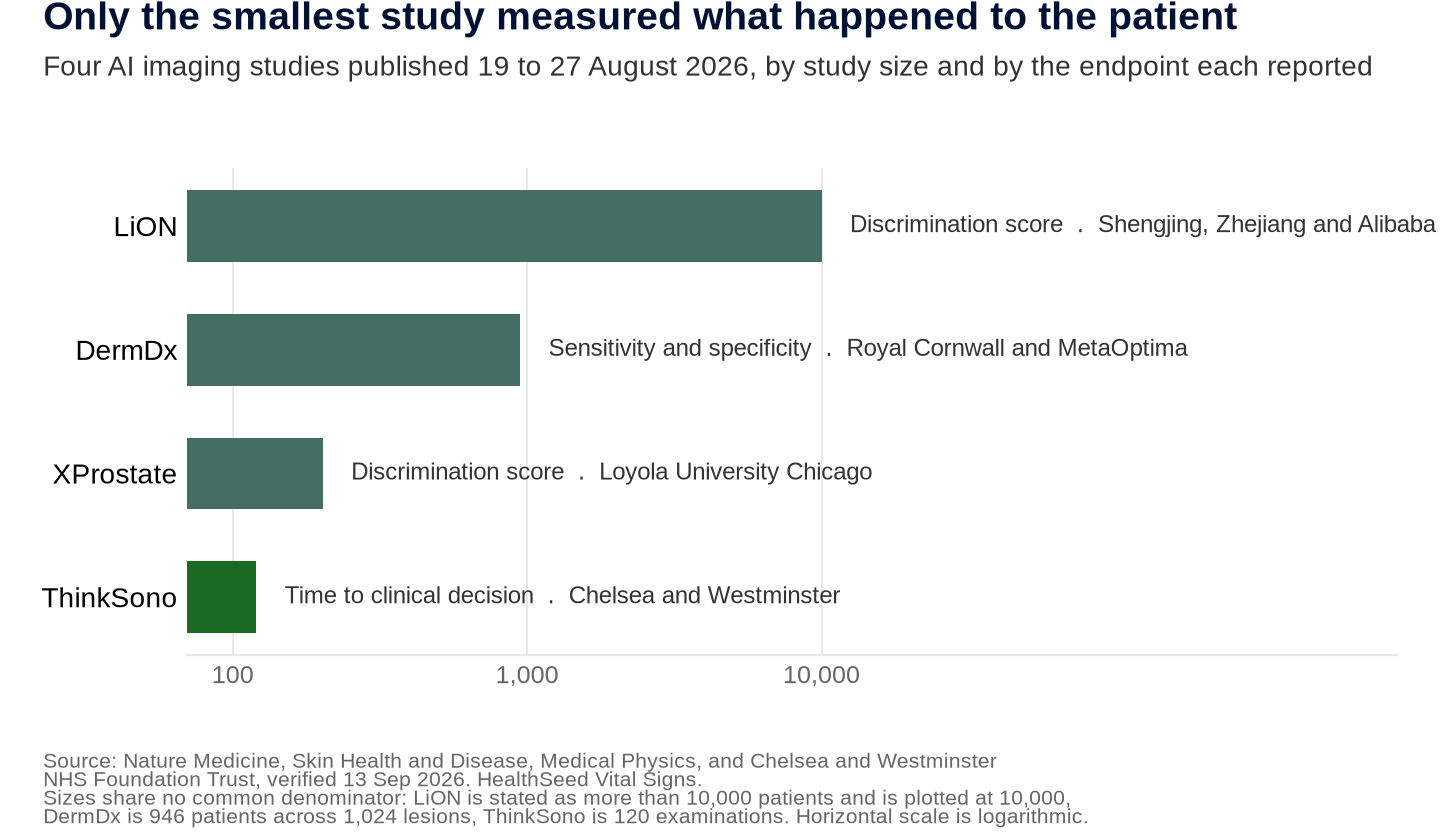 A horizontal bar chart on a logarithmic scale compares the size of four AI imaging studies published between 19 and 27 August 2026 and names the endpoint each one reported. ThinkSono, at Chelsea and Westminster, is the smallest at 120 examinations and is the only one highlighted, because it is the only study that reported time to a clinical decision rather than a measure of the software itself. Source: Nature Medicine, Skin Health and Disease, Medical Physics, and Chelsea and Westminster NHS Foundation Trust, verified 13 September 2026.