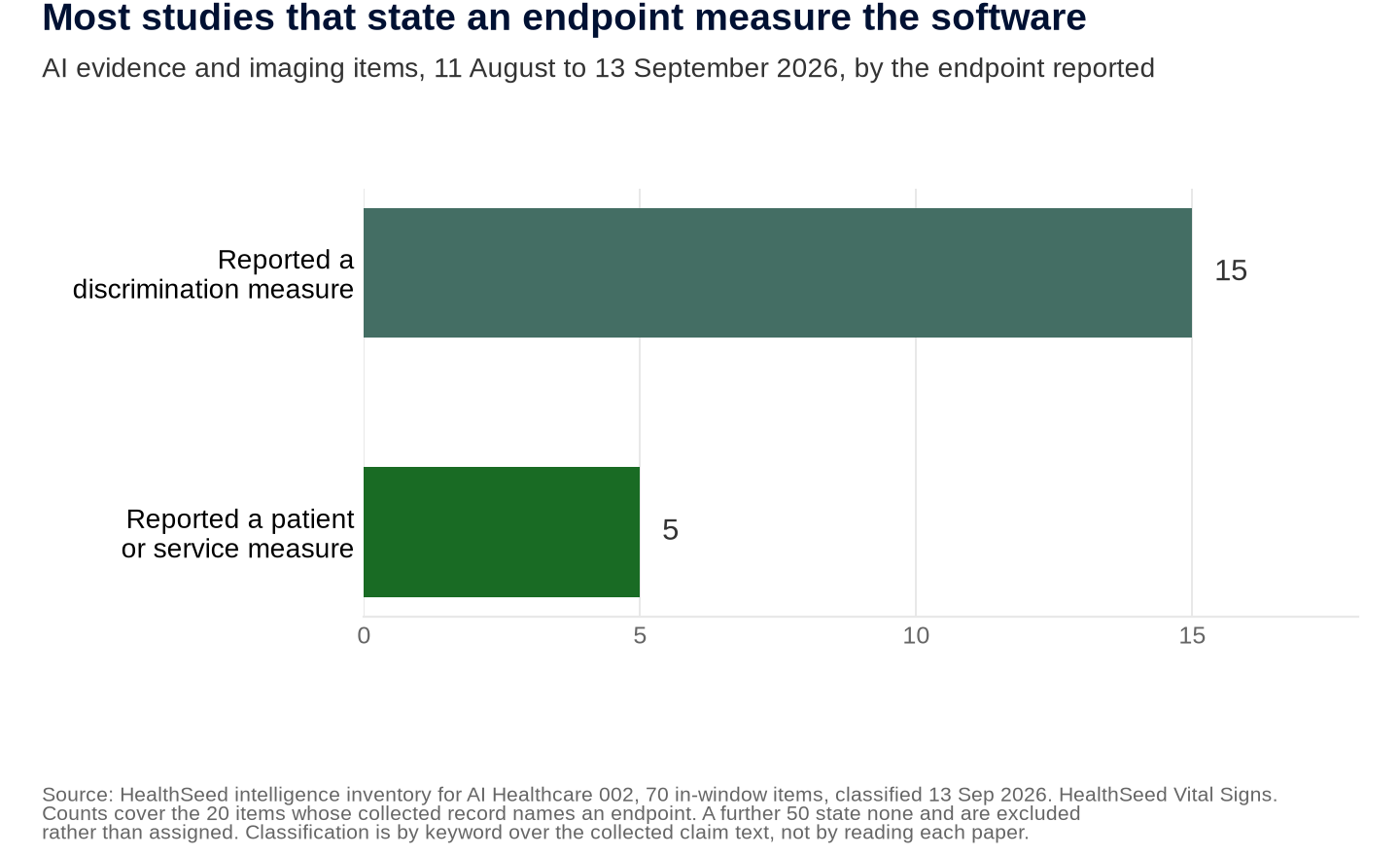 A bar chart of AI evidence and imaging items published between 11 August and 13 September 2026, counted by the endpoint each reported. Fifteen reported a discrimination measure and five reported a patient or service measure. A further fifty items name no endpoint in the collected record and are excluded. Source: HealthSeed intelligence inventory, 70 in-window items, classified 13 September 2026.