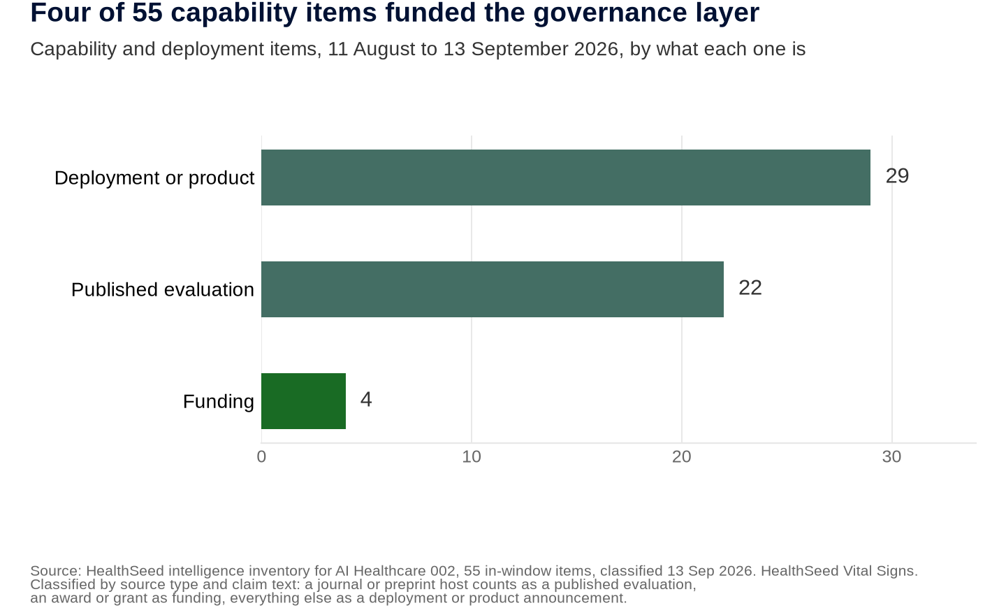 A bar chart of capability and deployment items published between 11 August and 13 September 2026, counted by type. Twenty-nine are deployments or products, twenty-two are published evaluations, and four are funding awards. Source: HealthSeed intelligence inventory, 55 in-window items, classified 13 September 2026.