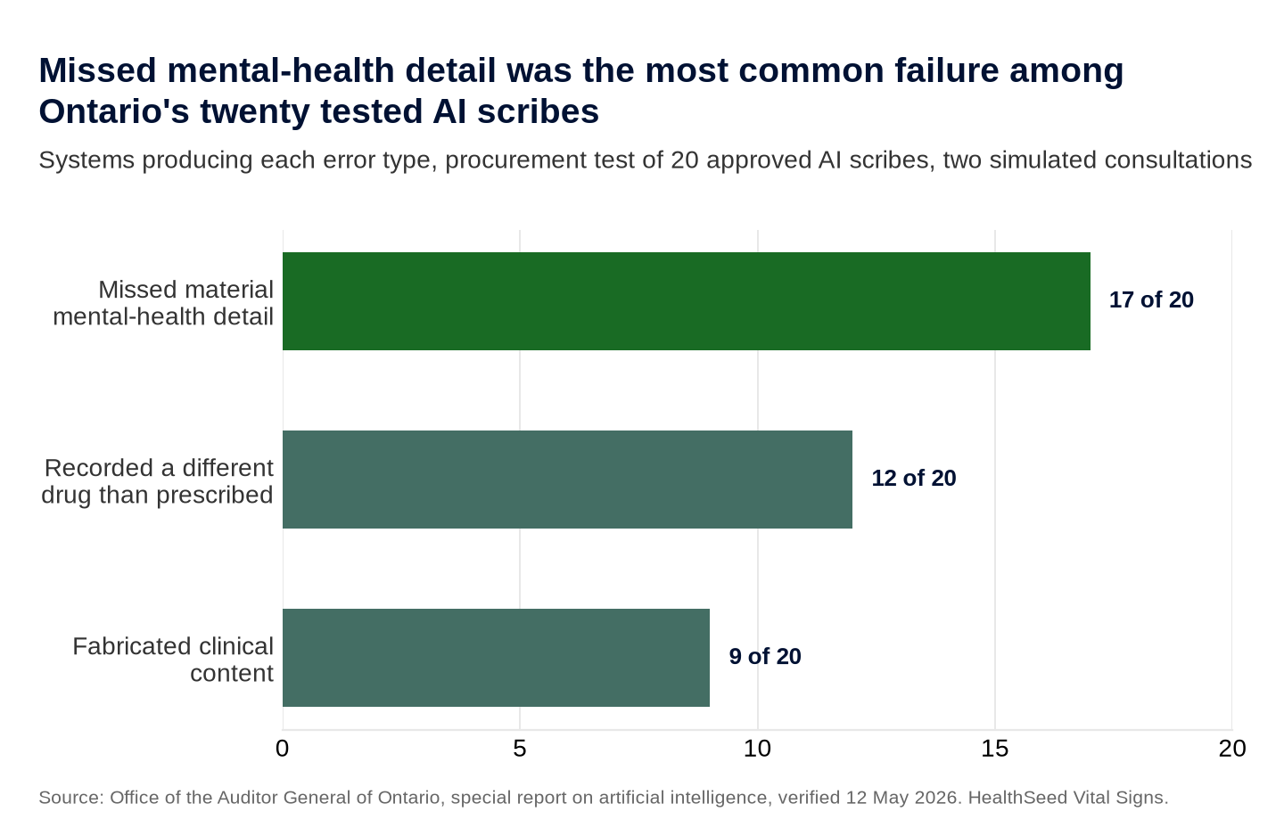 Every one of twenty AI scribes Ontario tested produced an inaccuracy; missed mental-health detail was the most common failure. Source: Office of the Auditor General of Ontario, 12 May 2026.