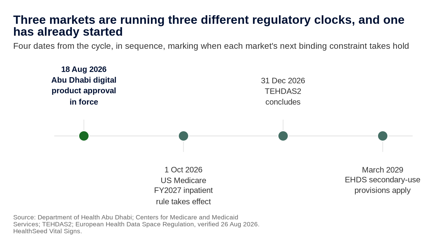 Abu Dhabi's licensing standard is already in force. Everything else on this timeline, the US Medicare rule, the TEHDAS2 guidelines, the EHDS secondary-use provisions, still lies ahead, out to March 2029.