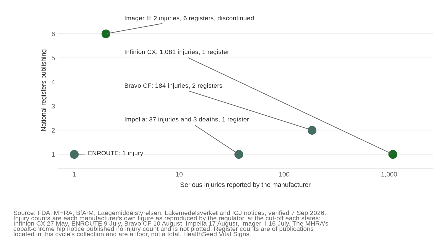 How far a defect travels does not track the harm reported. Field actions in the cycle, 23 August to 5 September 2026. Injury counts are each manufacturer's own figure as reproduced by the regulator. The MHRA's cobalt-chrome hip notice published no injury count and is not plotted.